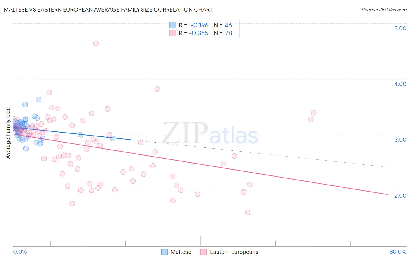 Maltese vs Eastern European Average Family Size