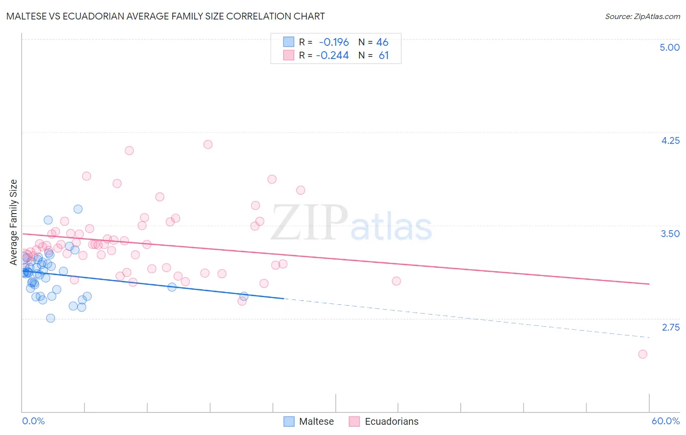Maltese vs Ecuadorian Average Family Size