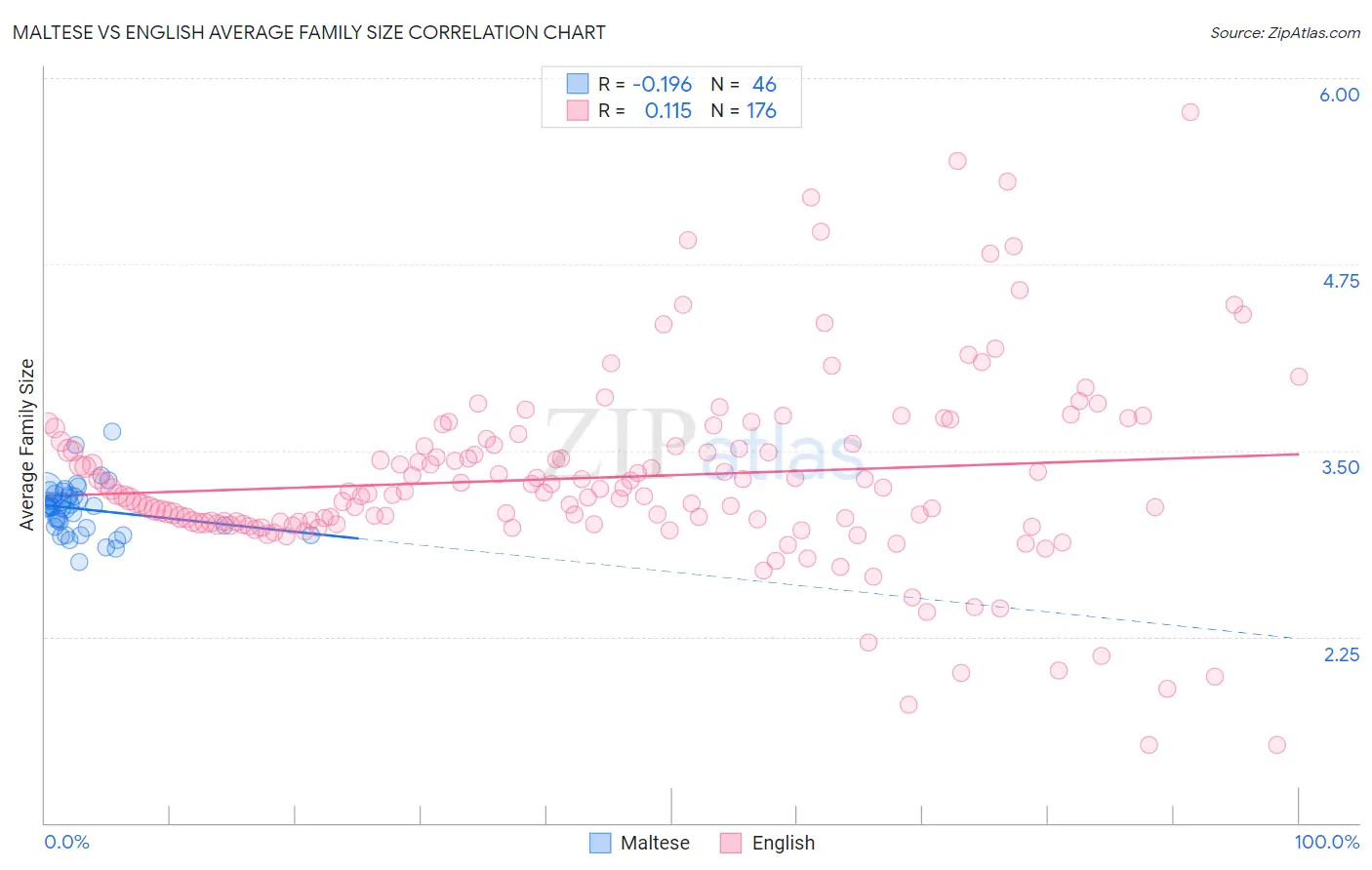 Maltese vs English Average Family Size