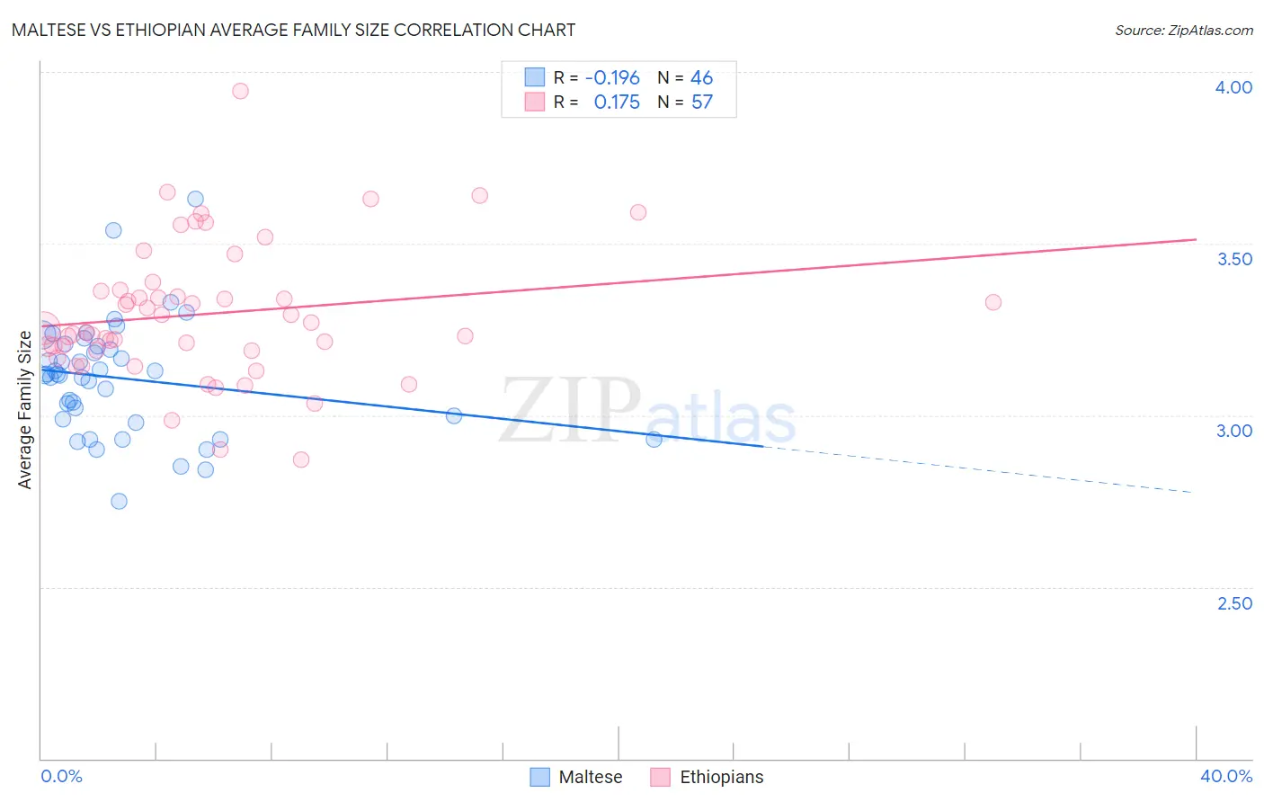 Maltese vs Ethiopian Average Family Size