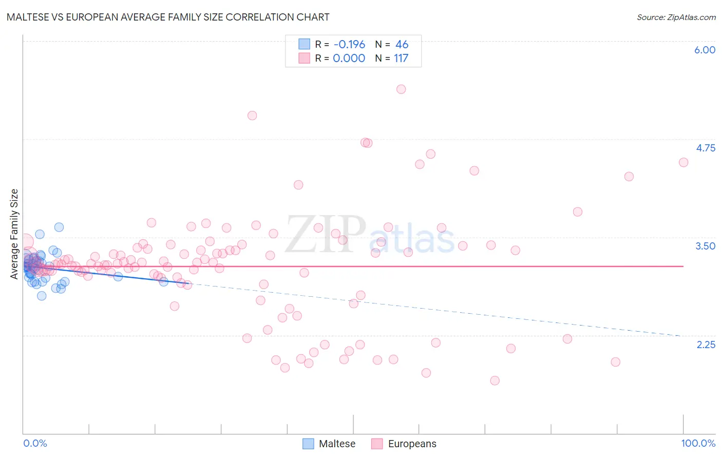 Maltese vs European Average Family Size