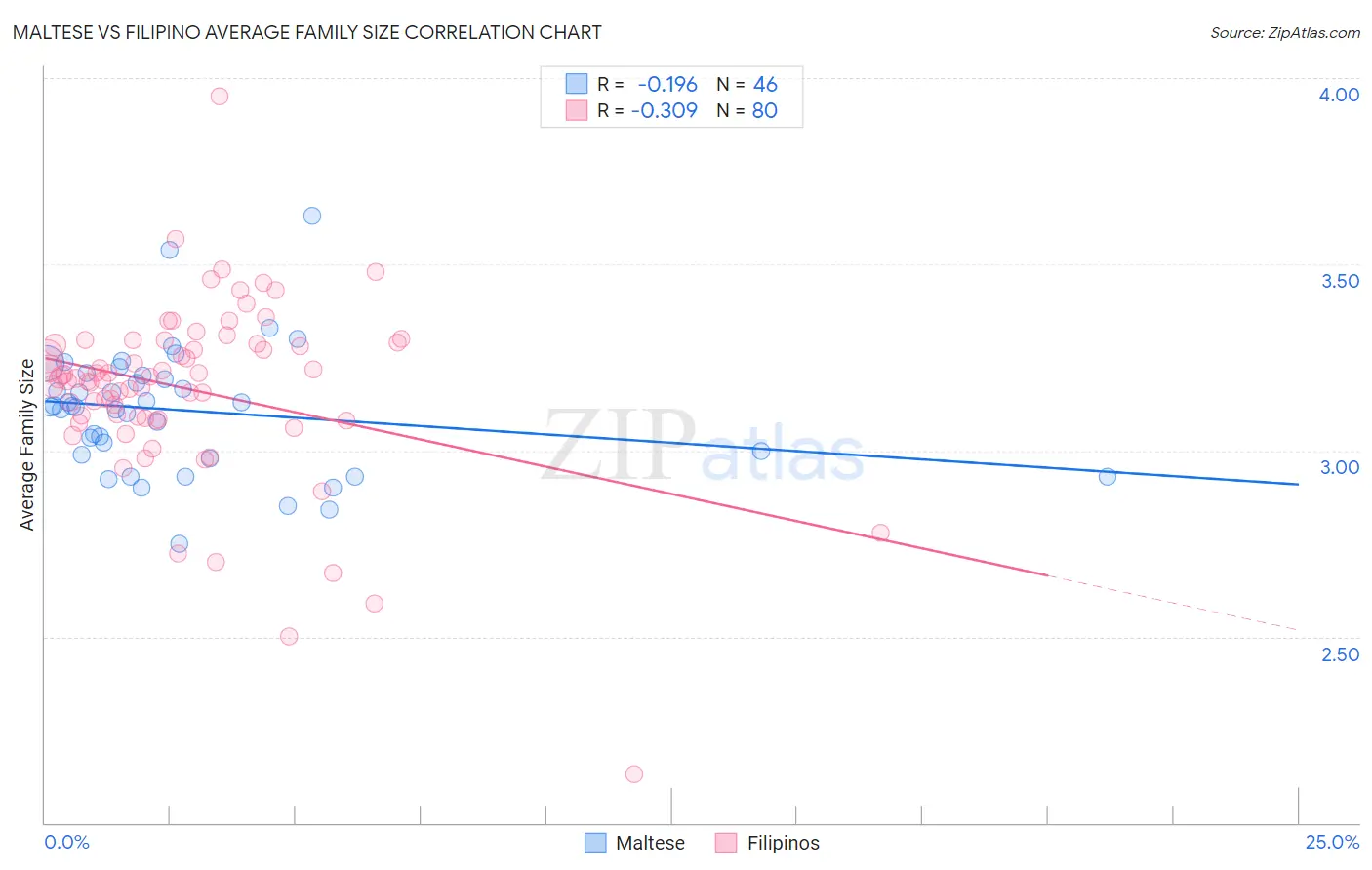 Maltese vs Filipino Average Family Size