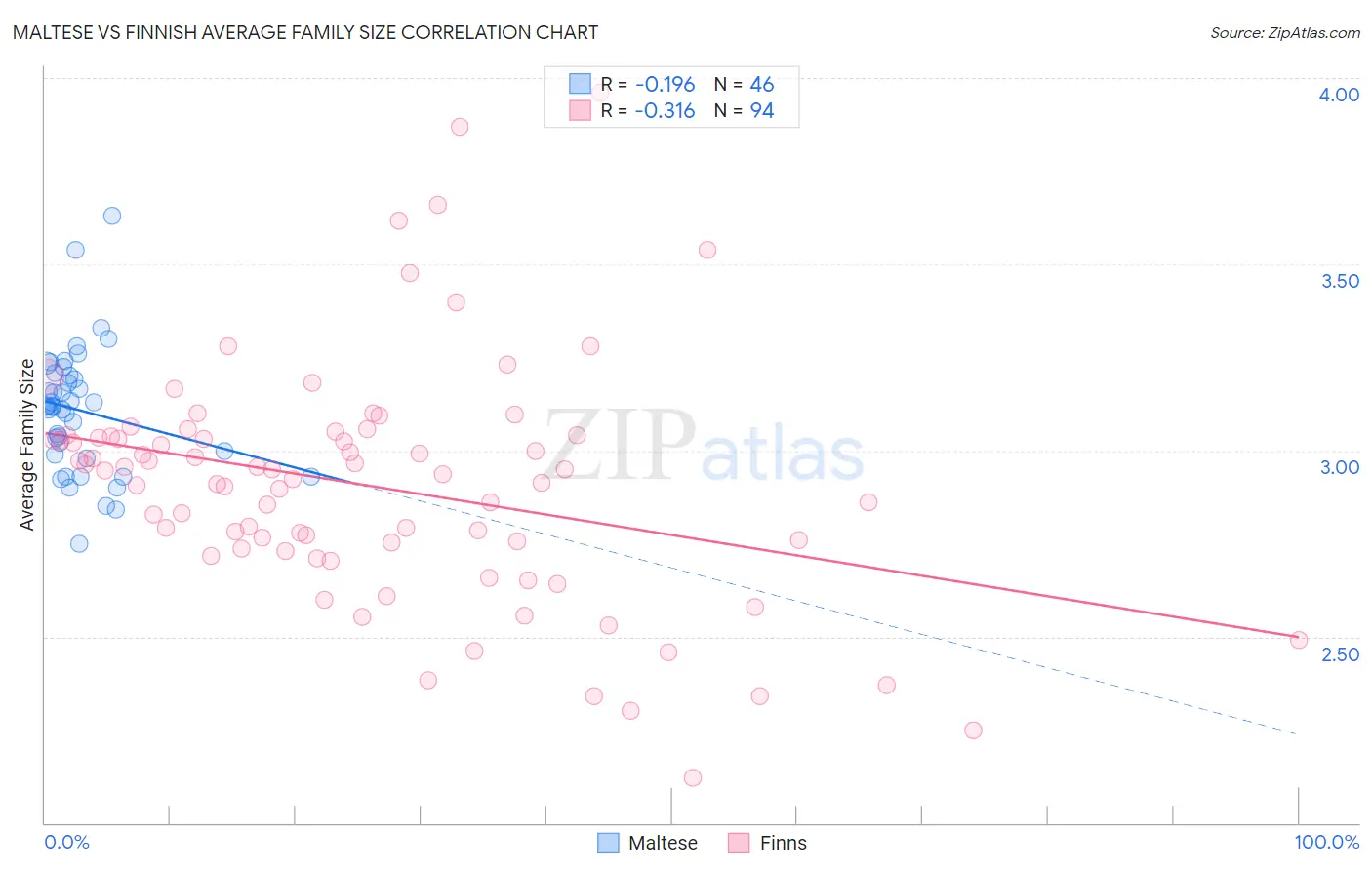 Maltese vs Finnish Average Family Size