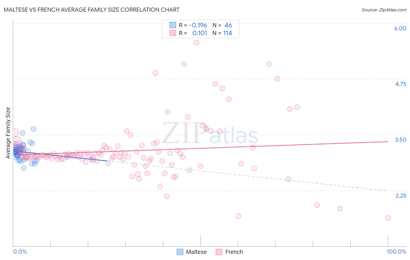 Maltese vs French Average Family Size