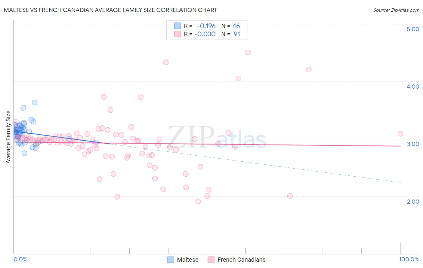 Maltese vs French Canadian Average Family Size