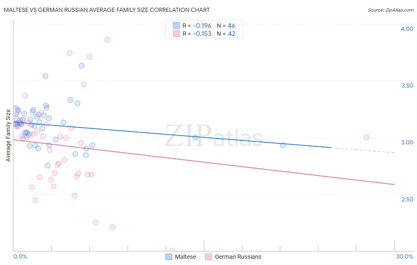 Maltese vs German Russian Average Family Size