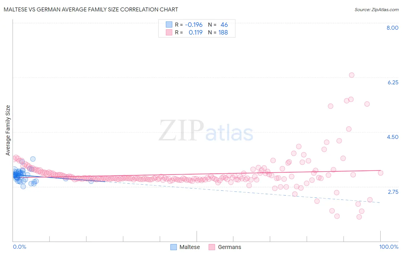 Maltese vs German Average Family Size