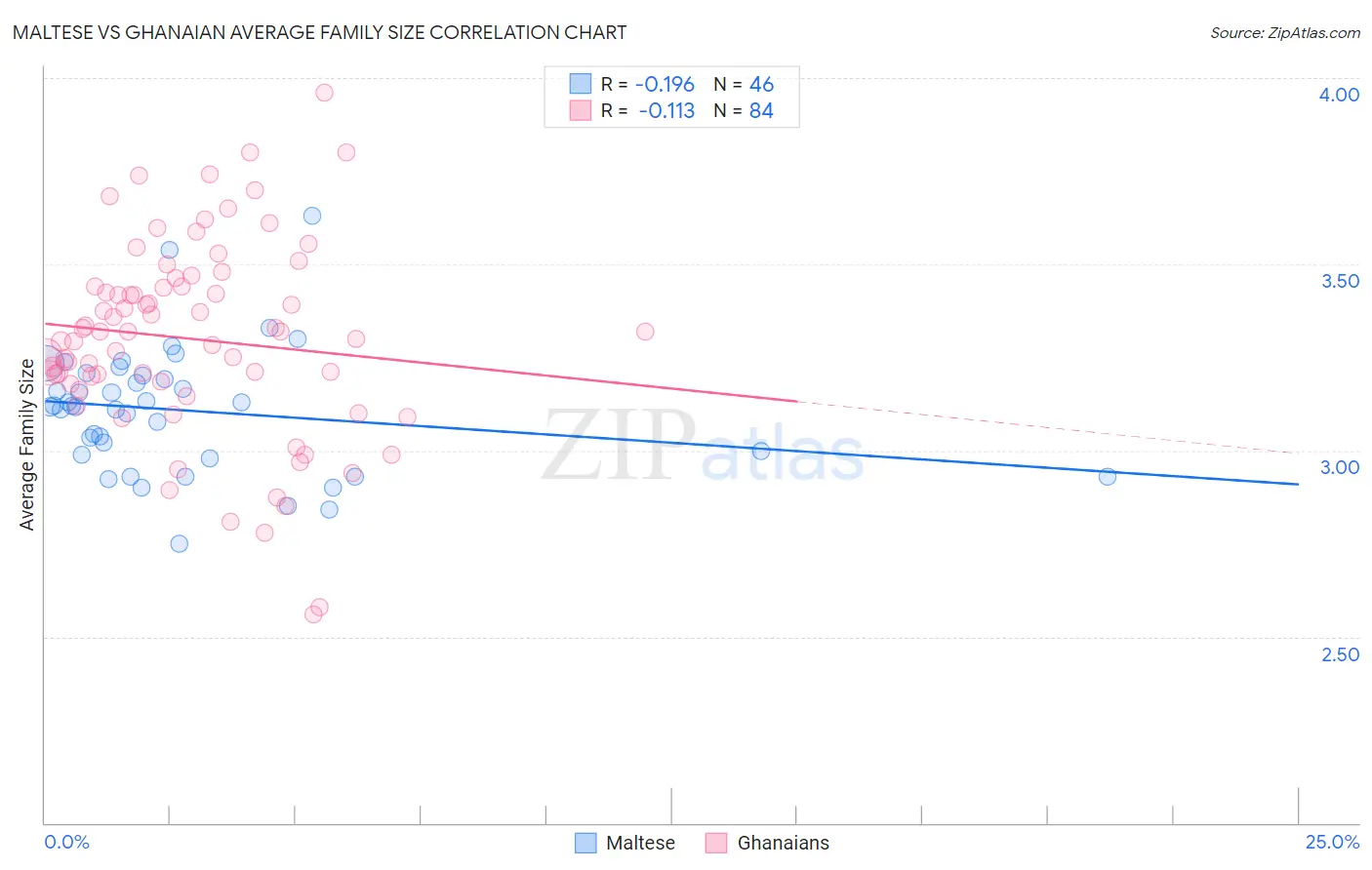 Maltese vs Ghanaian Average Family Size