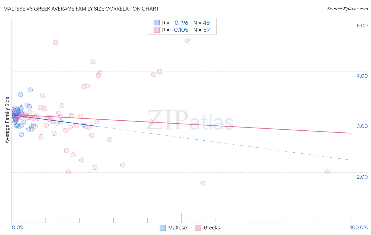 Maltese vs Greek Average Family Size