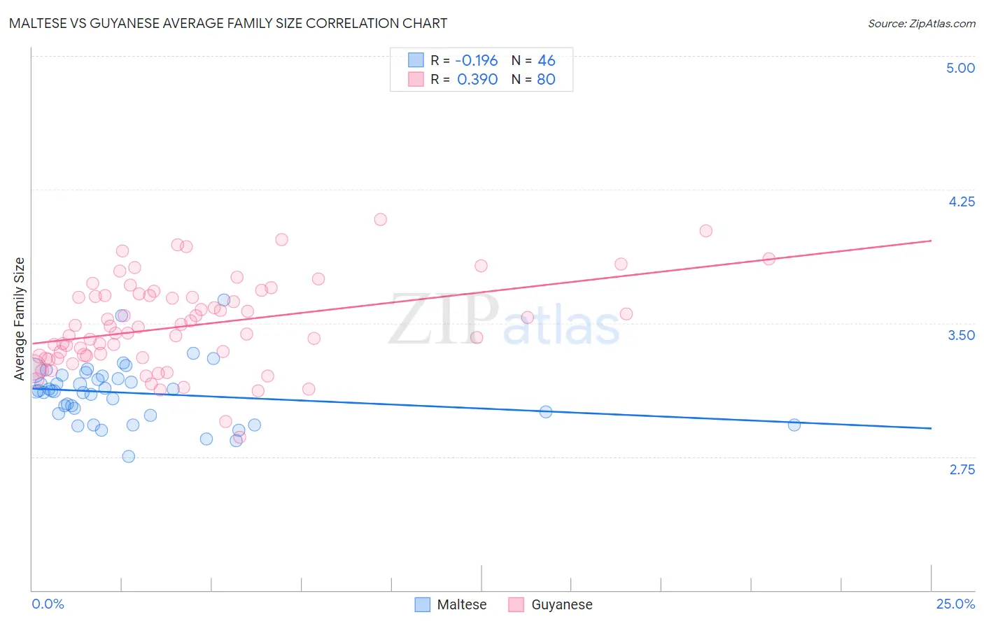 Maltese vs Guyanese Average Family Size