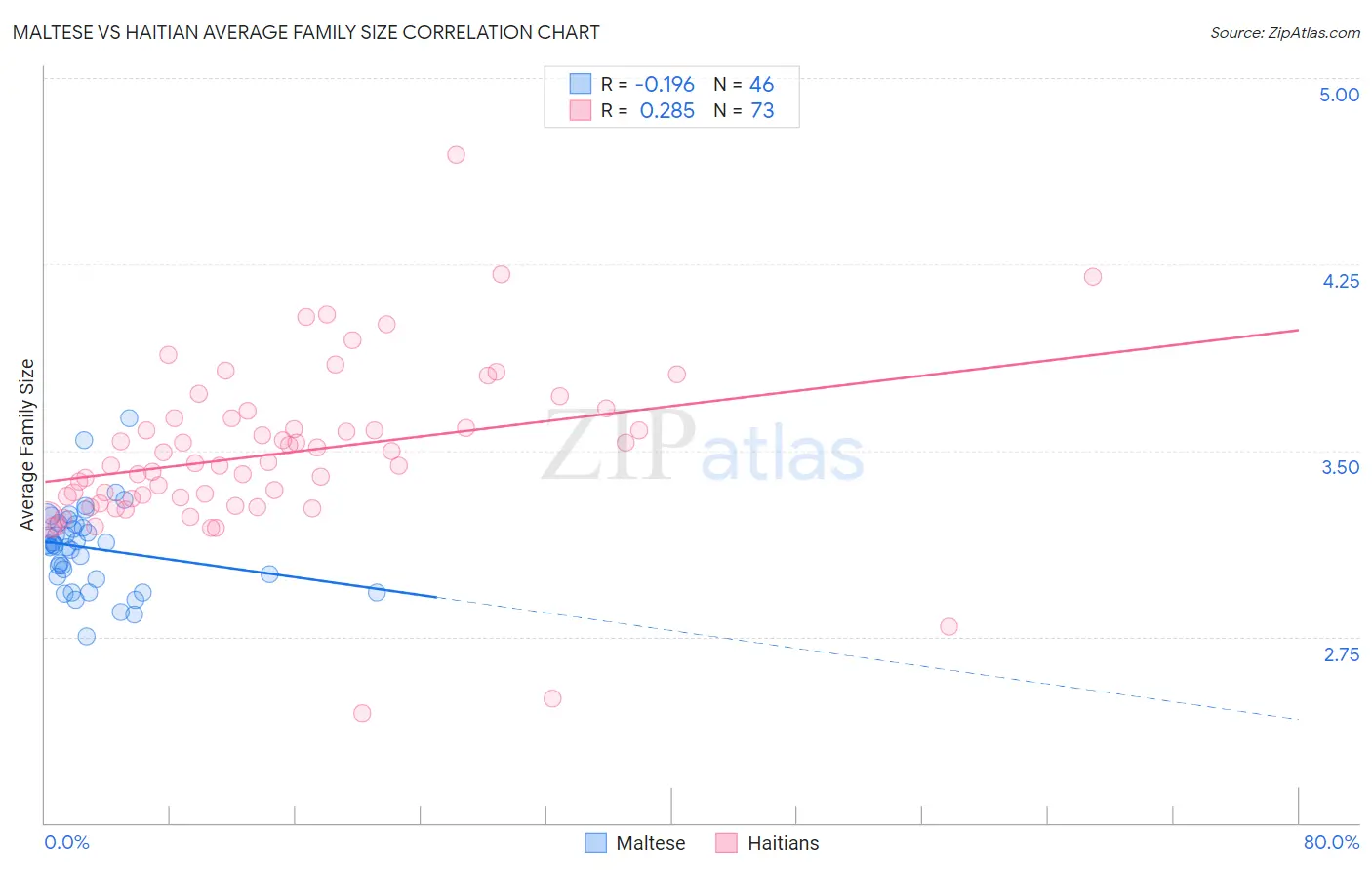 Maltese vs Haitian Average Family Size