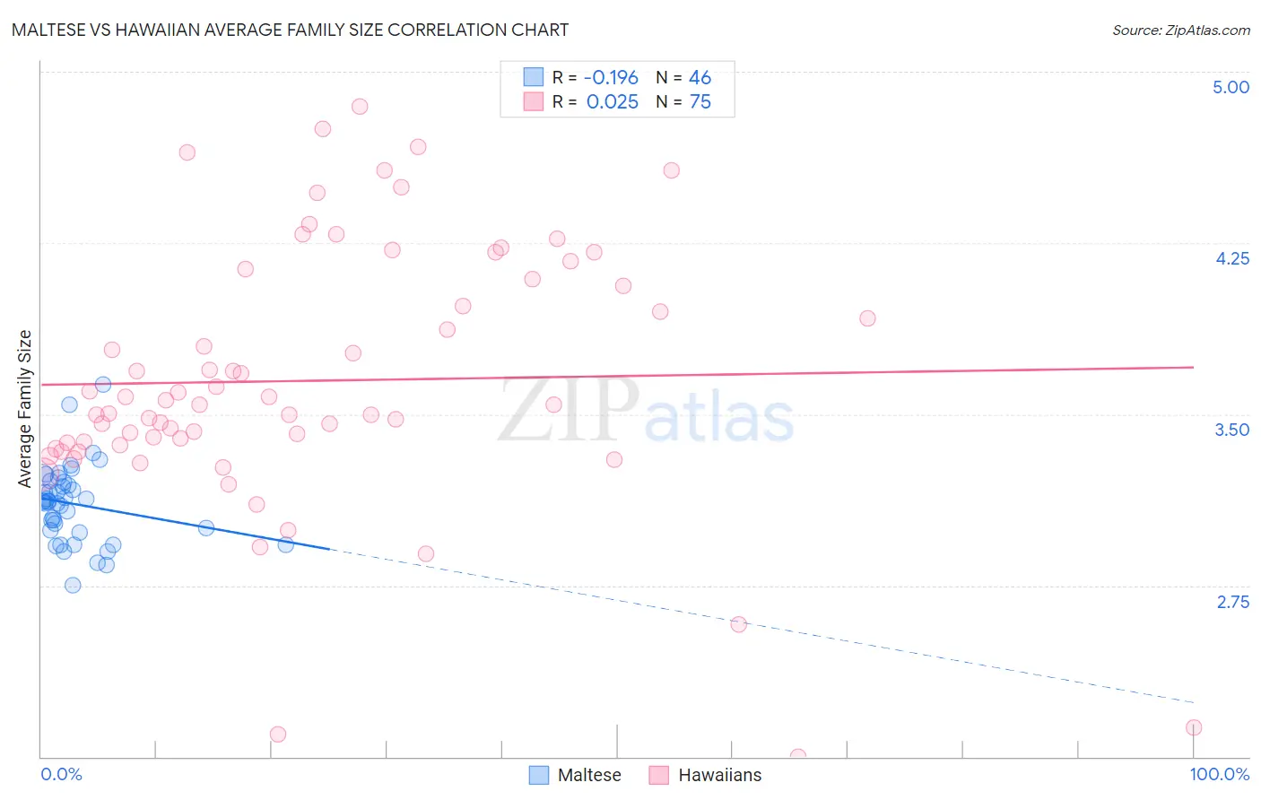 Maltese vs Hawaiian Average Family Size