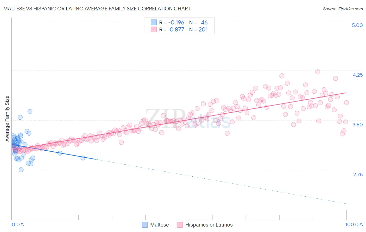 Maltese vs Hispanic or Latino Average Family Size