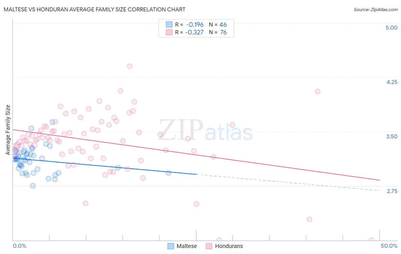 Maltese vs Honduran Average Family Size