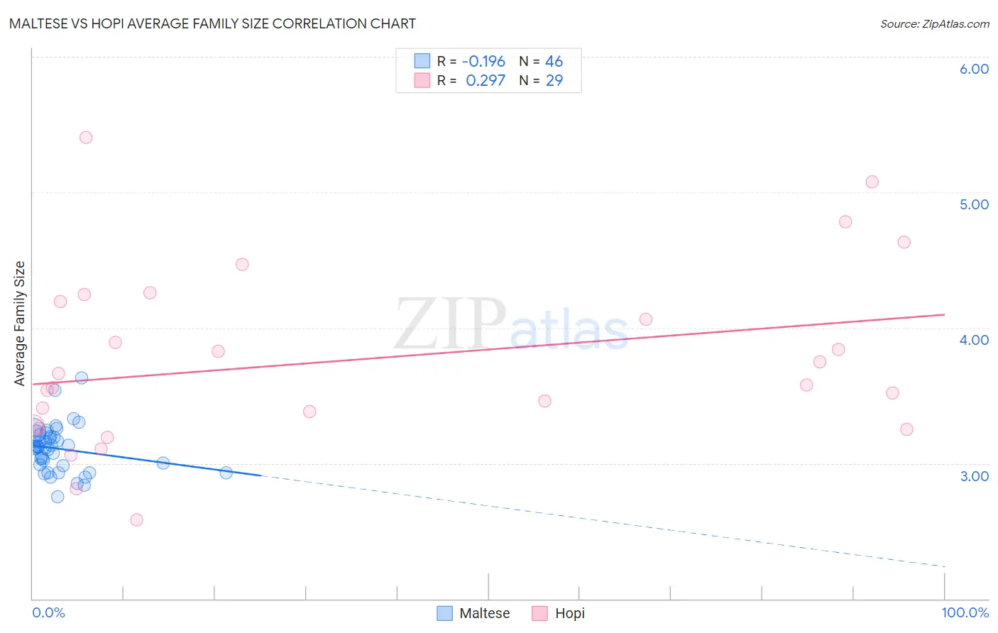 Maltese vs Hopi Average Family Size