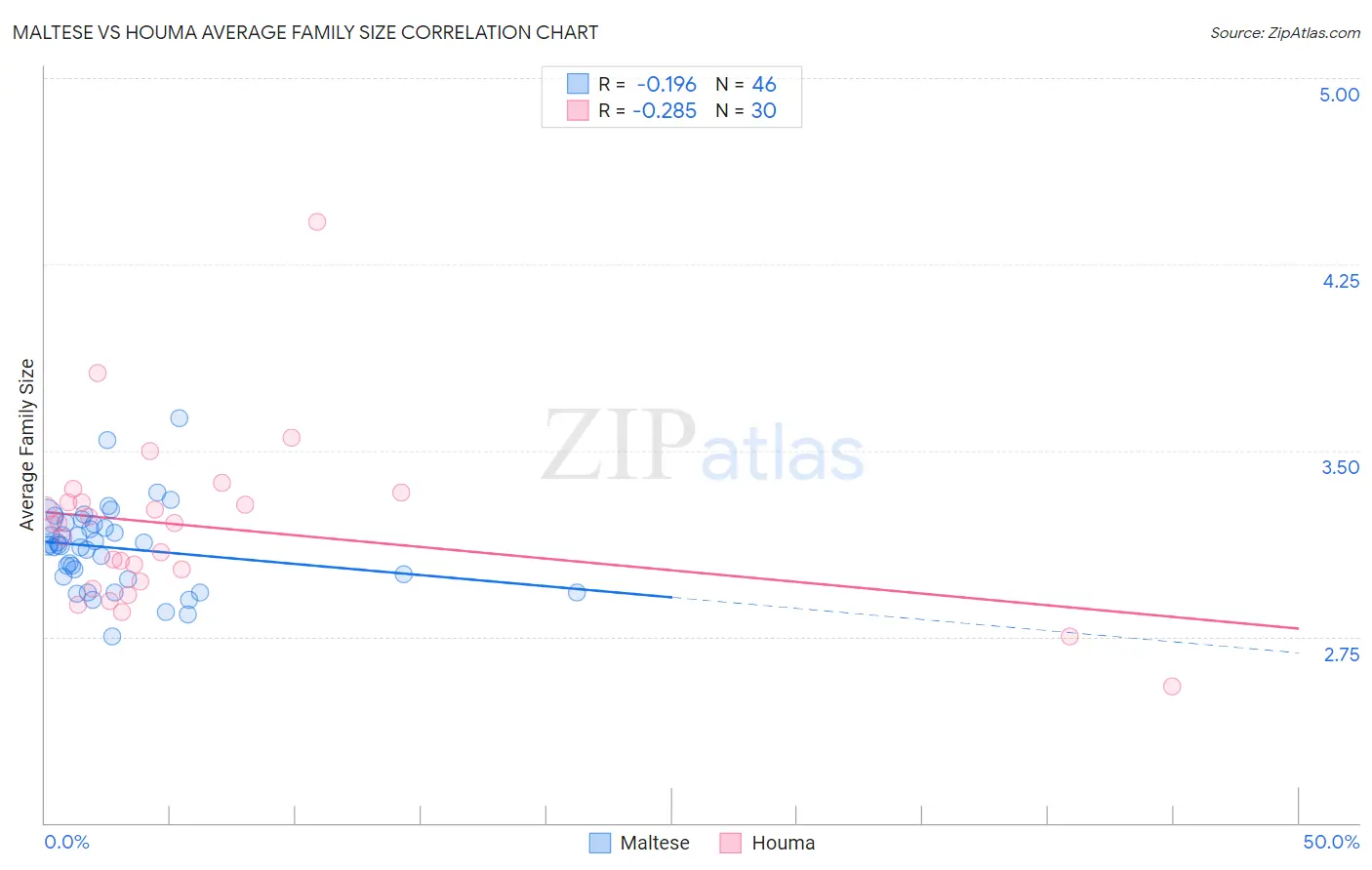 Maltese vs Houma Average Family Size