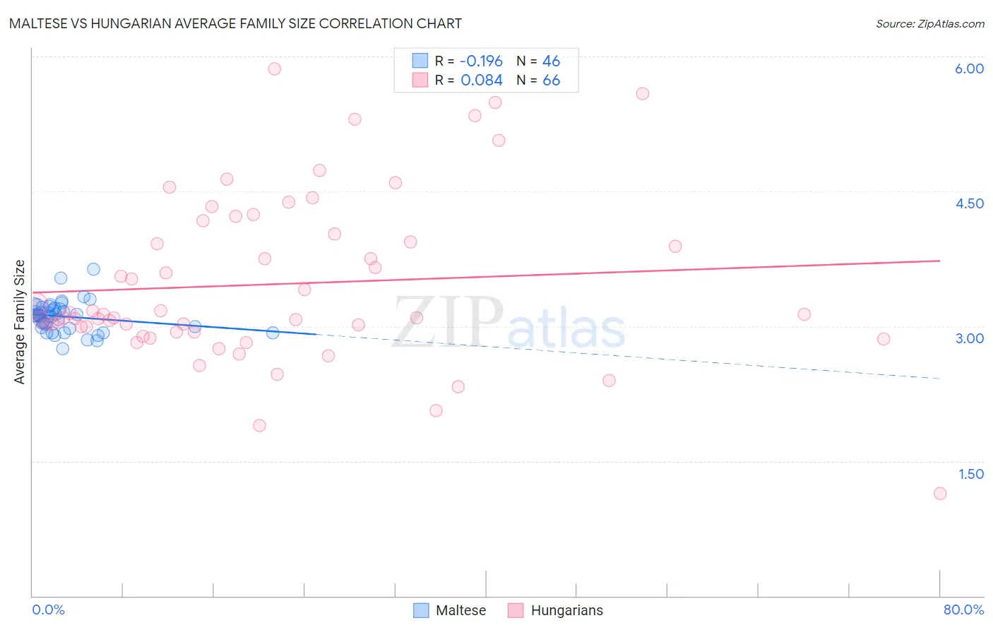 Maltese vs Hungarian Average Family Size