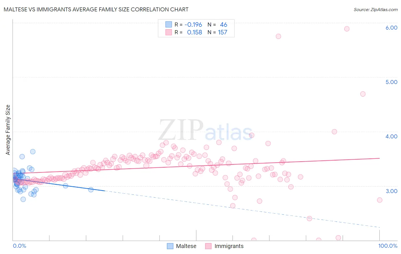 Maltese vs Immigrants Average Family Size