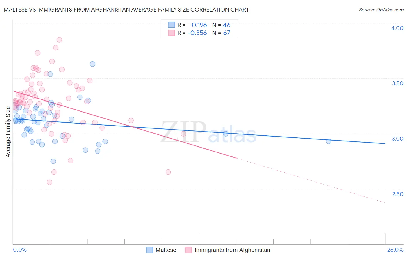 Maltese vs Immigrants from Afghanistan Average Family Size