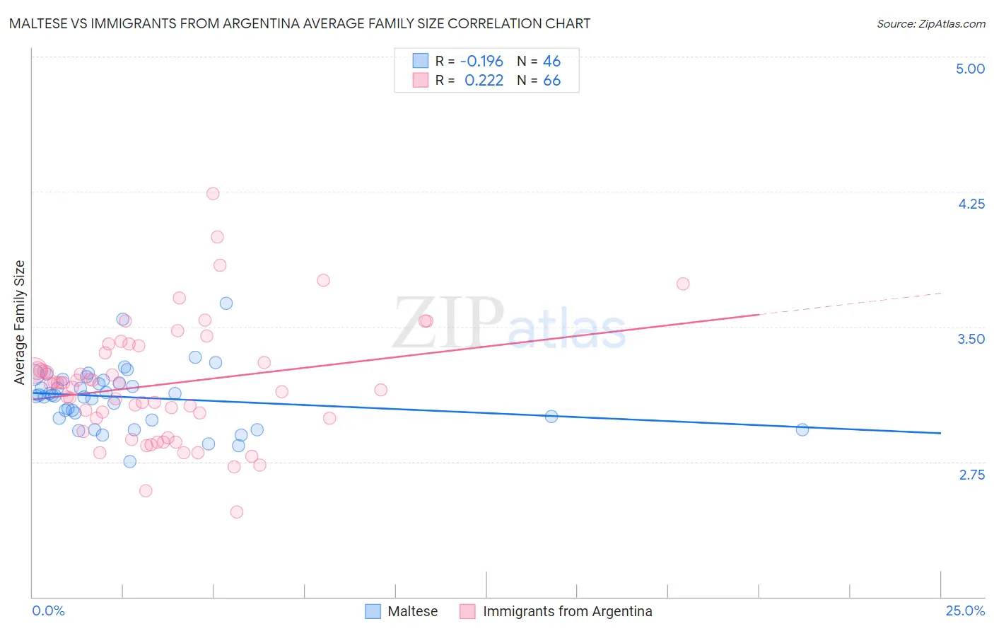 Maltese vs Immigrants from Argentina Average Family Size
