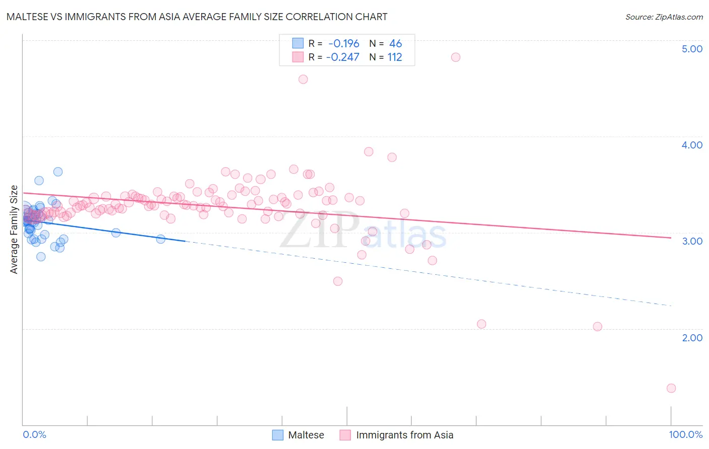 Maltese vs Immigrants from Asia Average Family Size