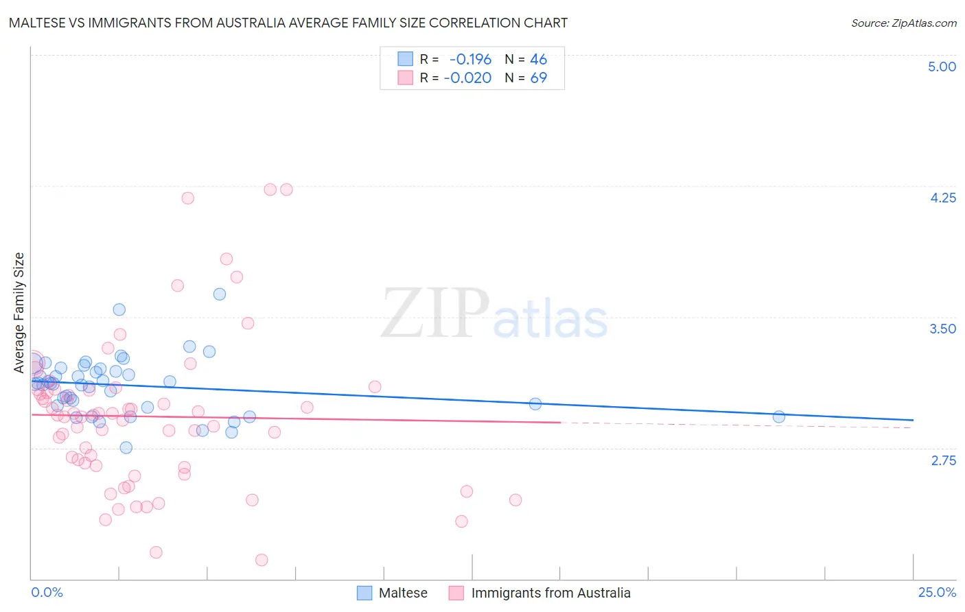 Maltese vs Immigrants from Australia Average Family Size