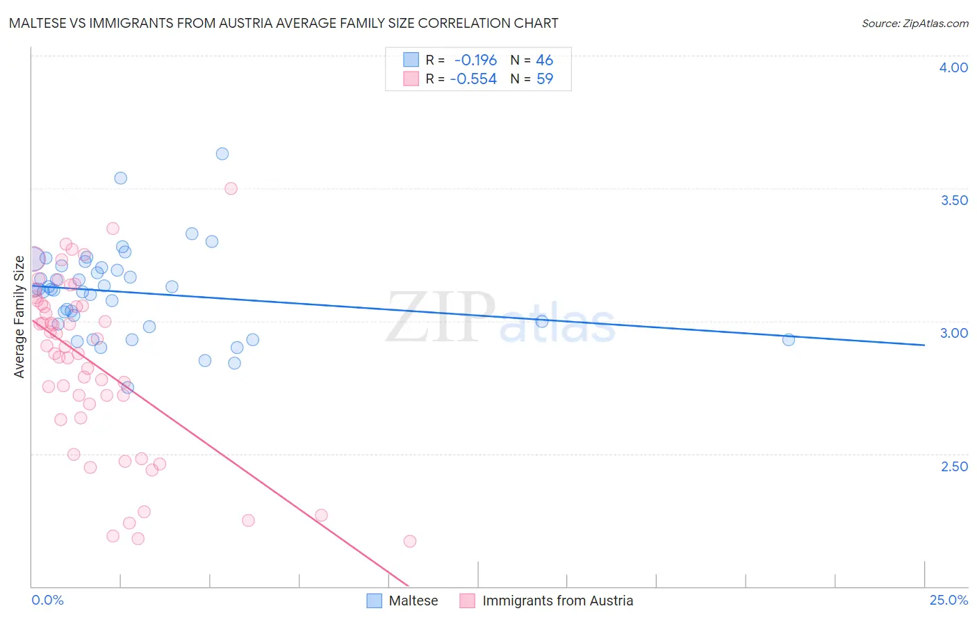 Maltese vs Immigrants from Austria Average Family Size