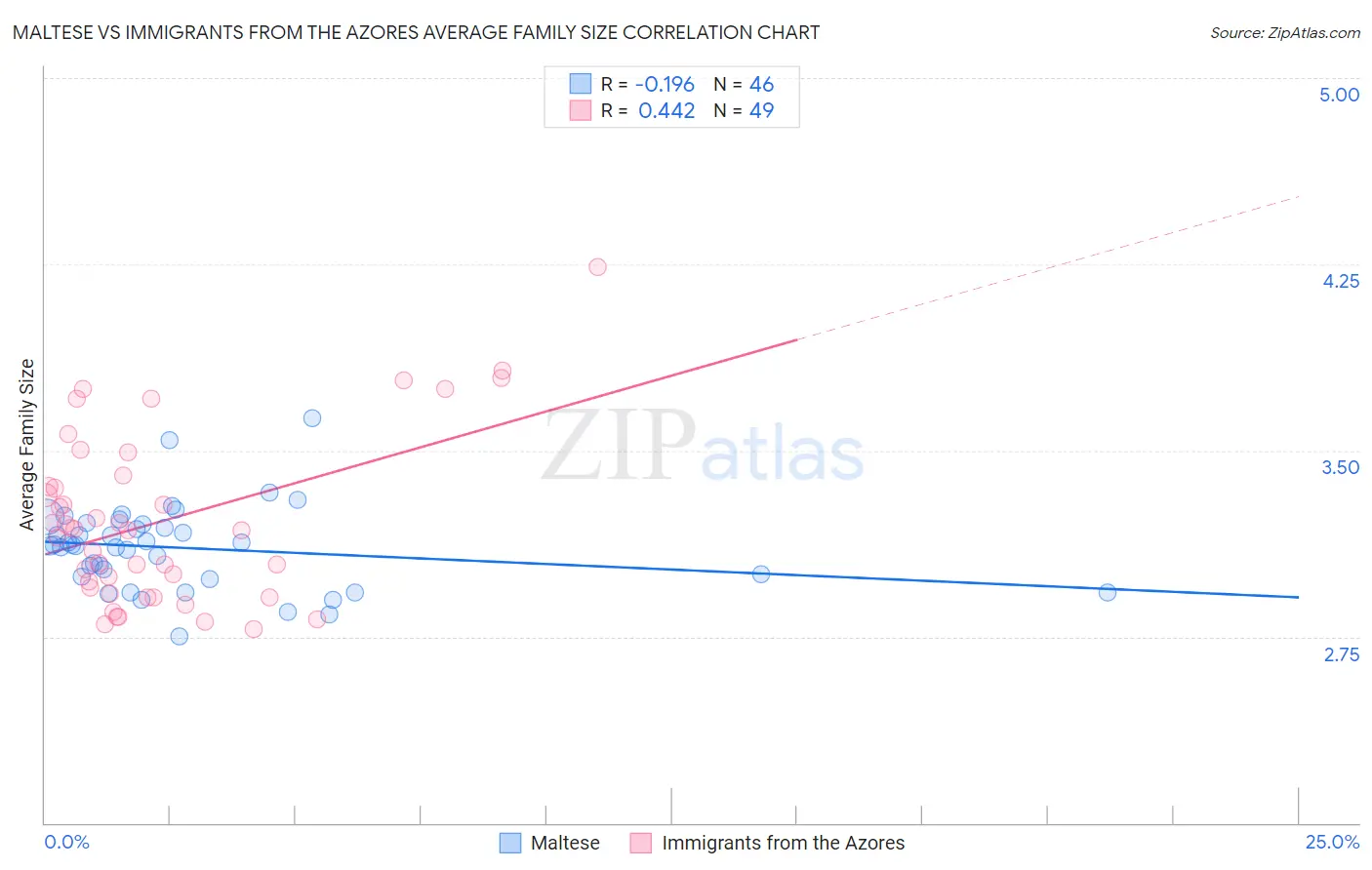 Maltese vs Immigrants from the Azores Average Family Size