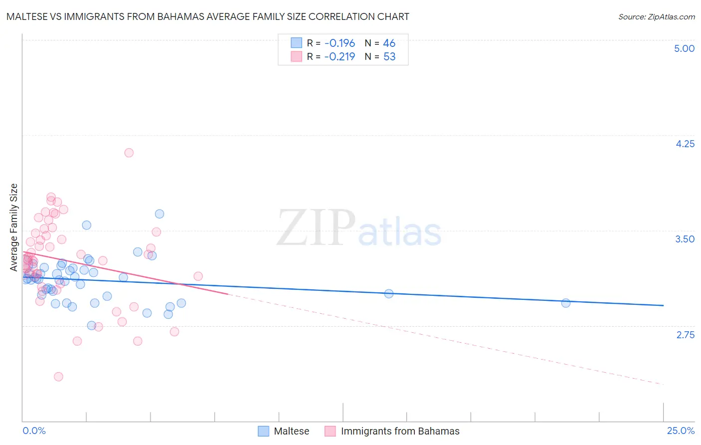 Maltese vs Immigrants from Bahamas Average Family Size