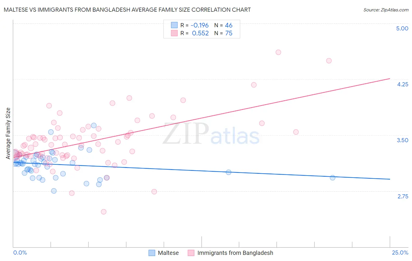 Maltese vs Immigrants from Bangladesh Average Family Size