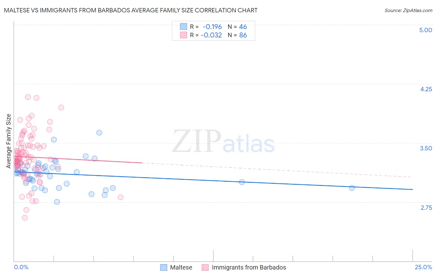 Maltese vs Immigrants from Barbados Average Family Size