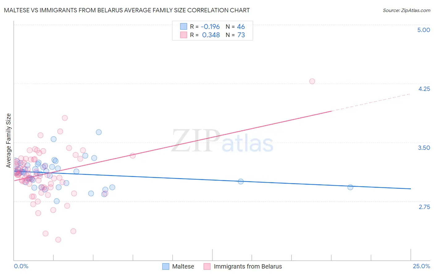 Maltese vs Immigrants from Belarus Average Family Size