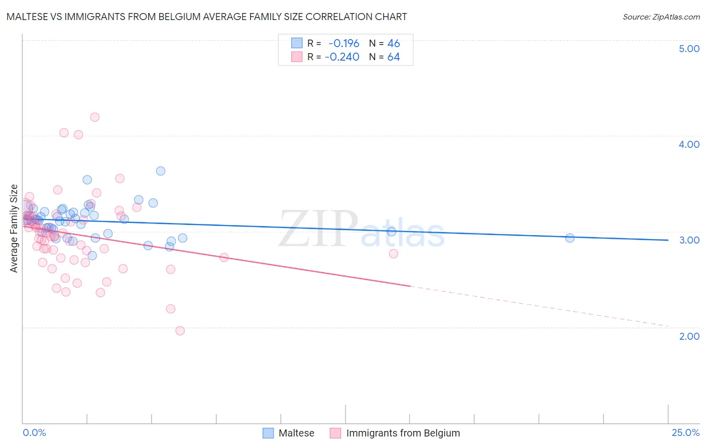 Maltese vs Immigrants from Belgium Average Family Size