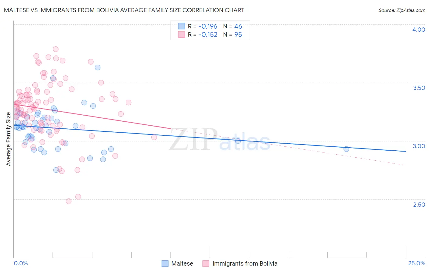 Maltese vs Immigrants from Bolivia Average Family Size