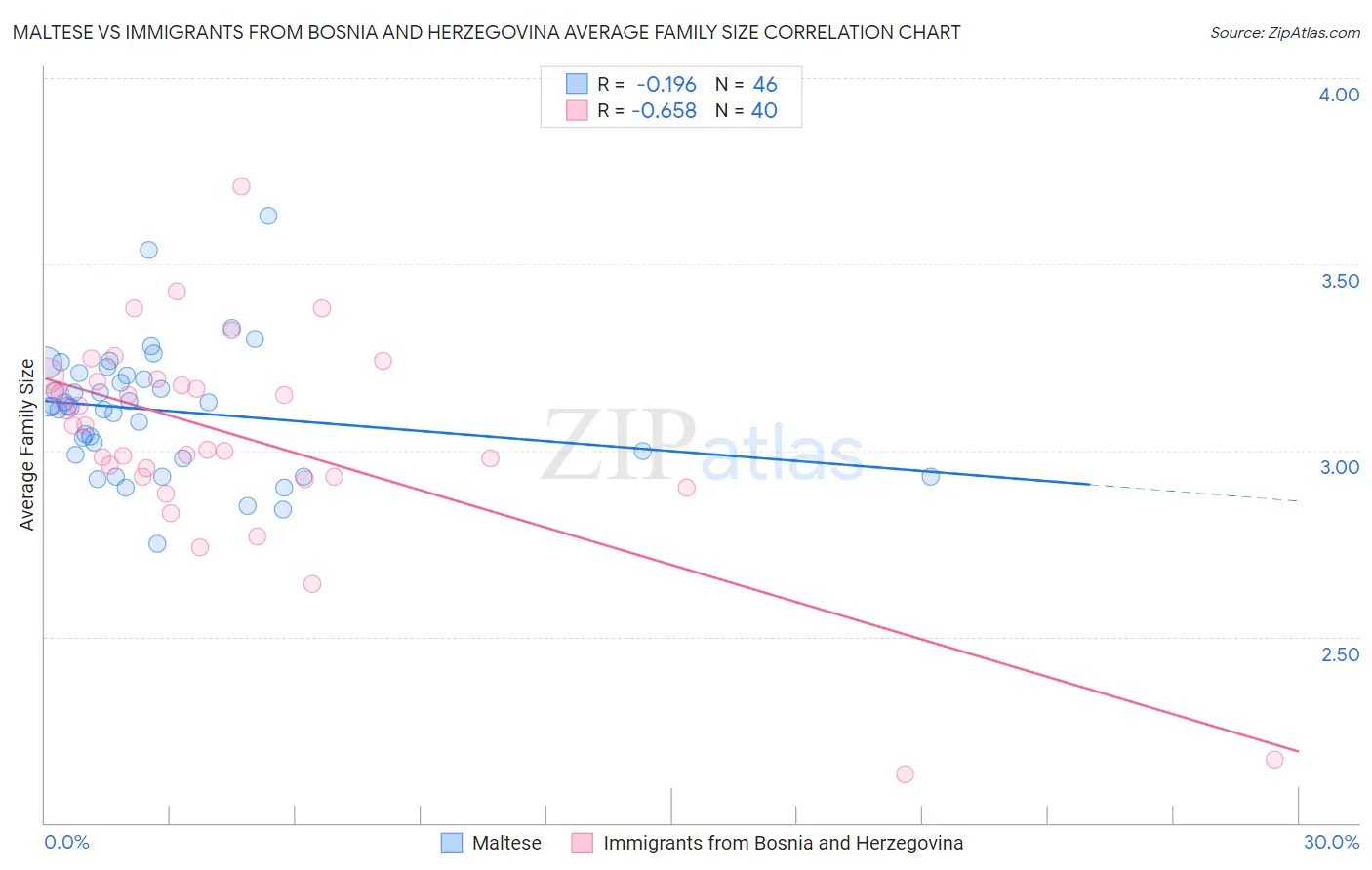 Maltese vs Immigrants from Bosnia and Herzegovina Average Family Size