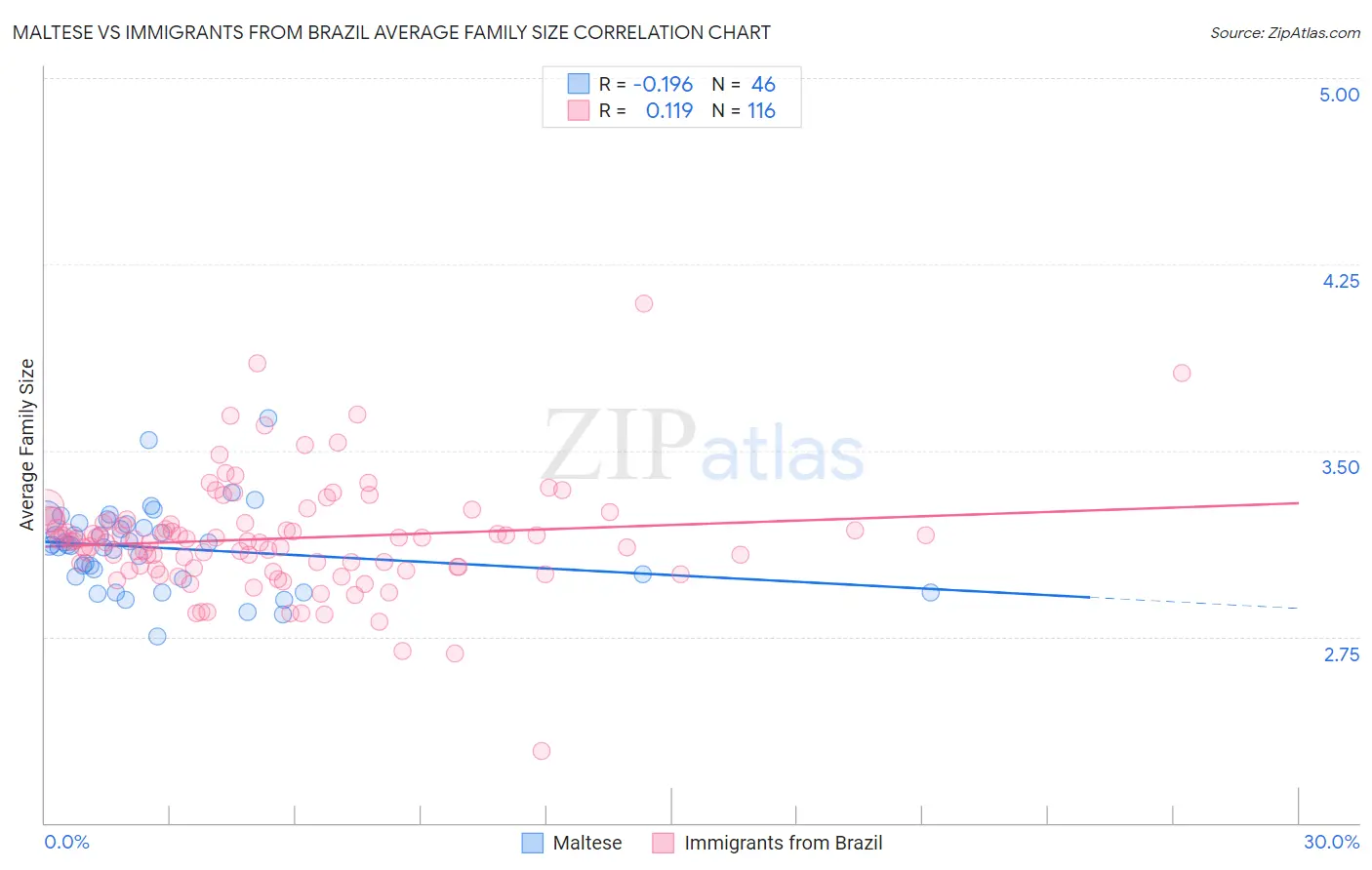 Maltese vs Immigrants from Brazil Average Family Size
