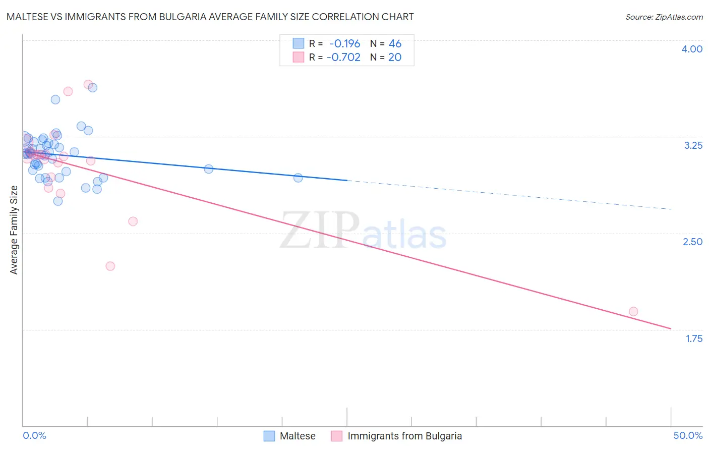 Maltese vs Immigrants from Bulgaria Average Family Size