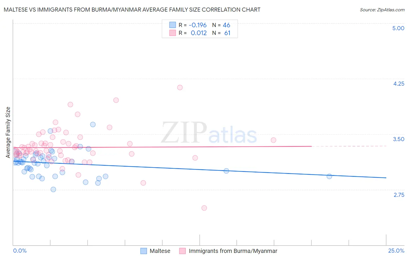 Maltese vs Immigrants from Burma/Myanmar Average Family Size