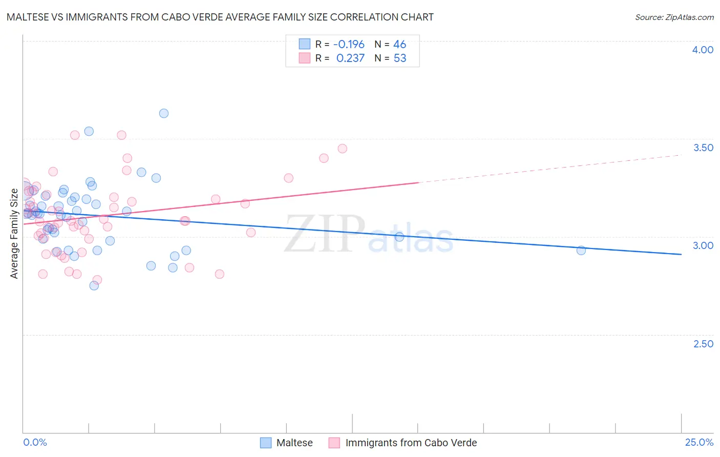 Maltese vs Immigrants from Cabo Verde Average Family Size