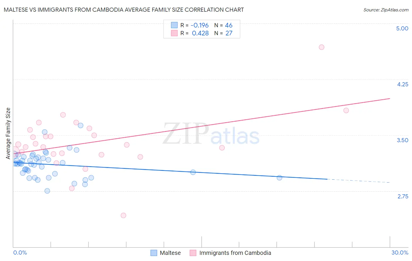 Maltese vs Immigrants from Cambodia Average Family Size