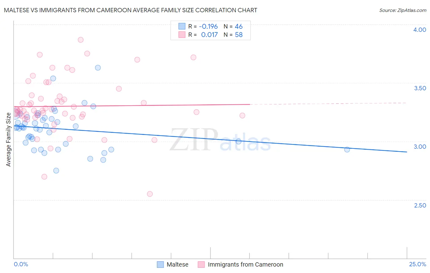 Maltese vs Immigrants from Cameroon Average Family Size