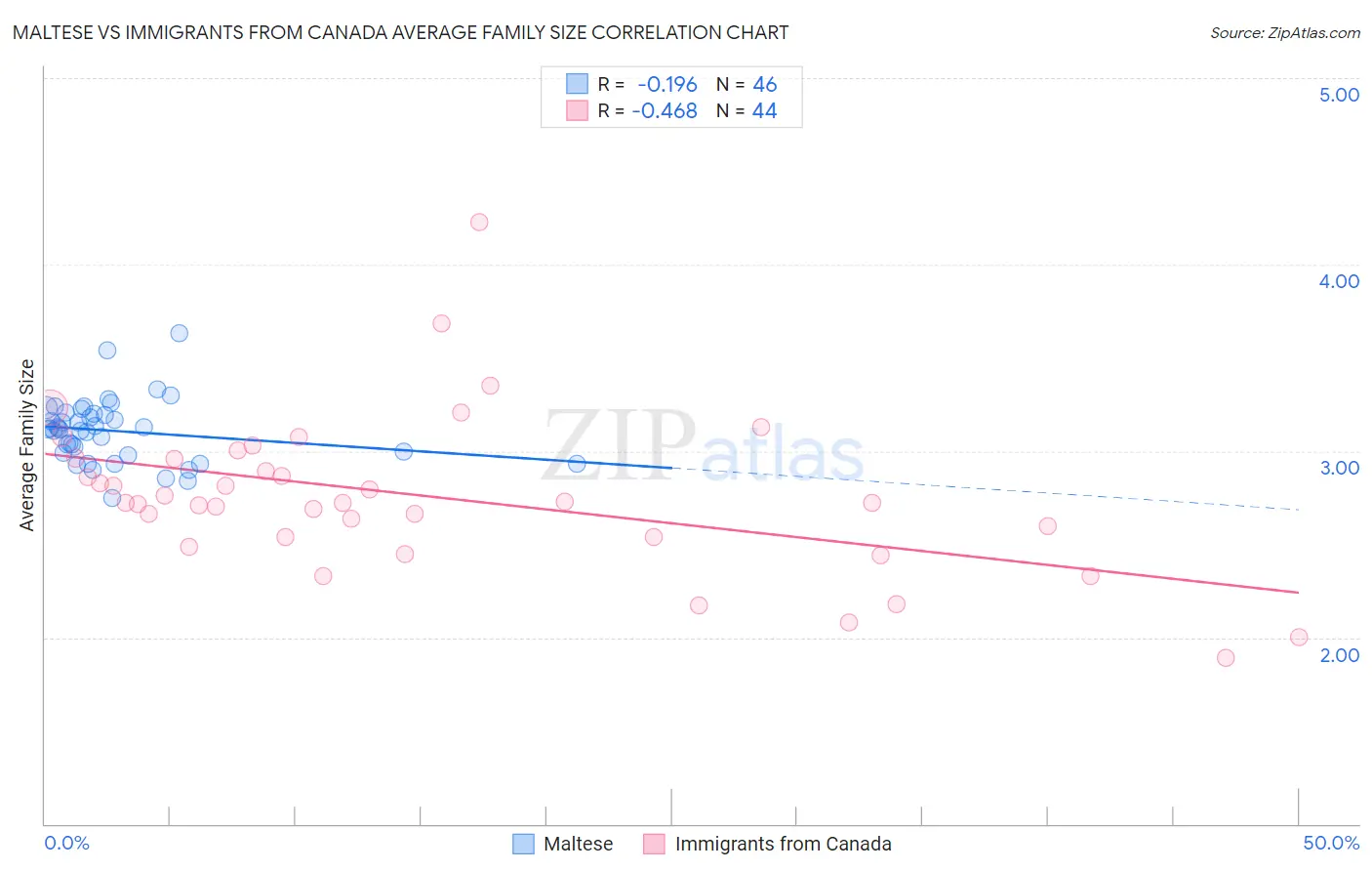 Maltese vs Immigrants from Canada Average Family Size