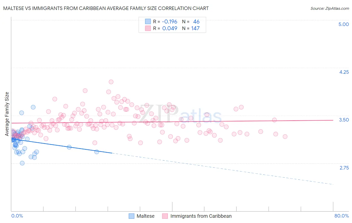 Maltese vs Immigrants from Caribbean Average Family Size