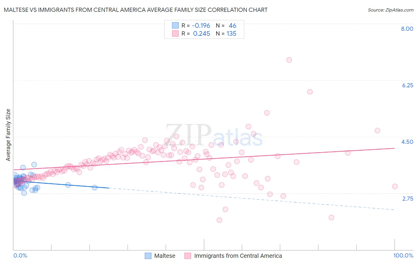 Maltese vs Immigrants from Central America Average Family Size