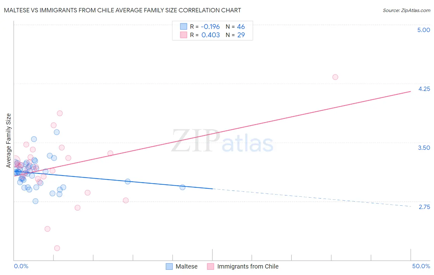 Maltese vs Immigrants from Chile Average Family Size