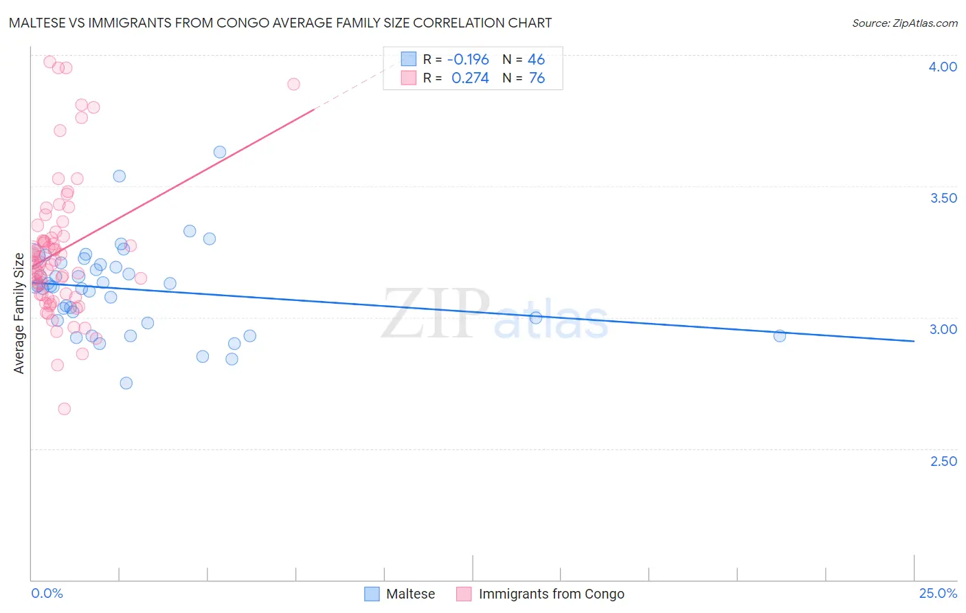 Maltese vs Immigrants from Congo Average Family Size
