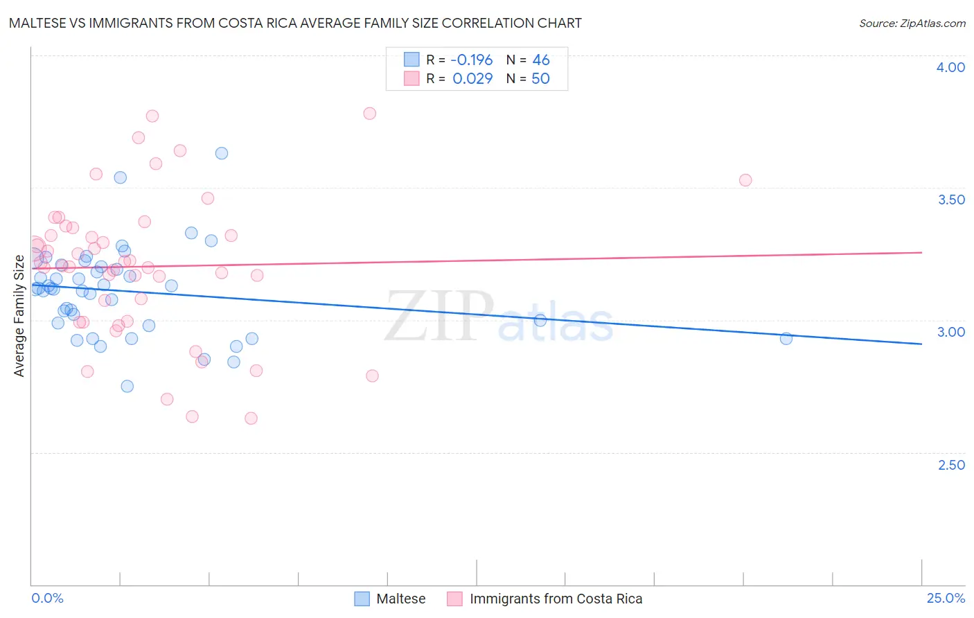 Maltese vs Immigrants from Costa Rica Average Family Size