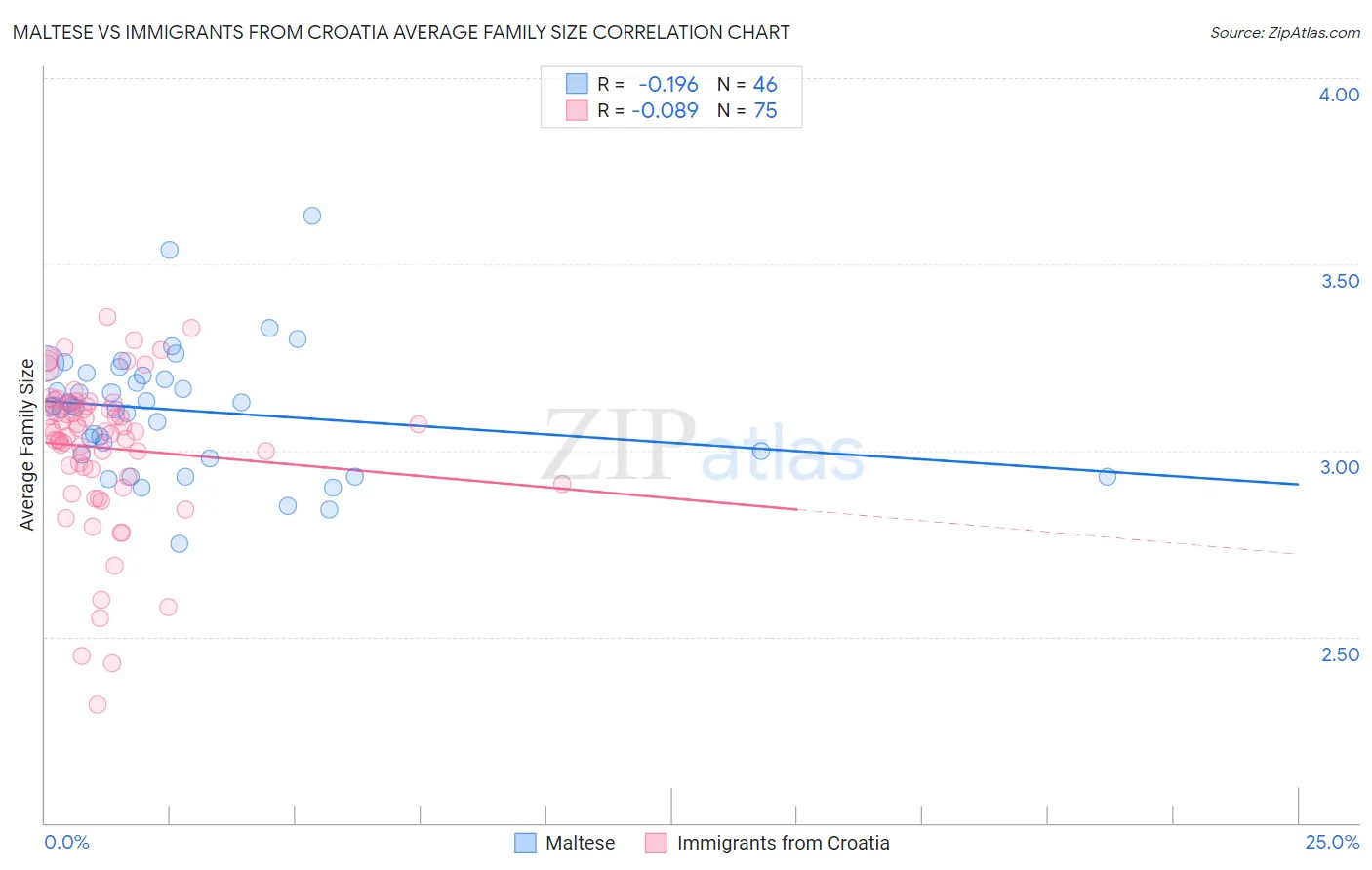 Maltese vs Immigrants from Croatia Average Family Size