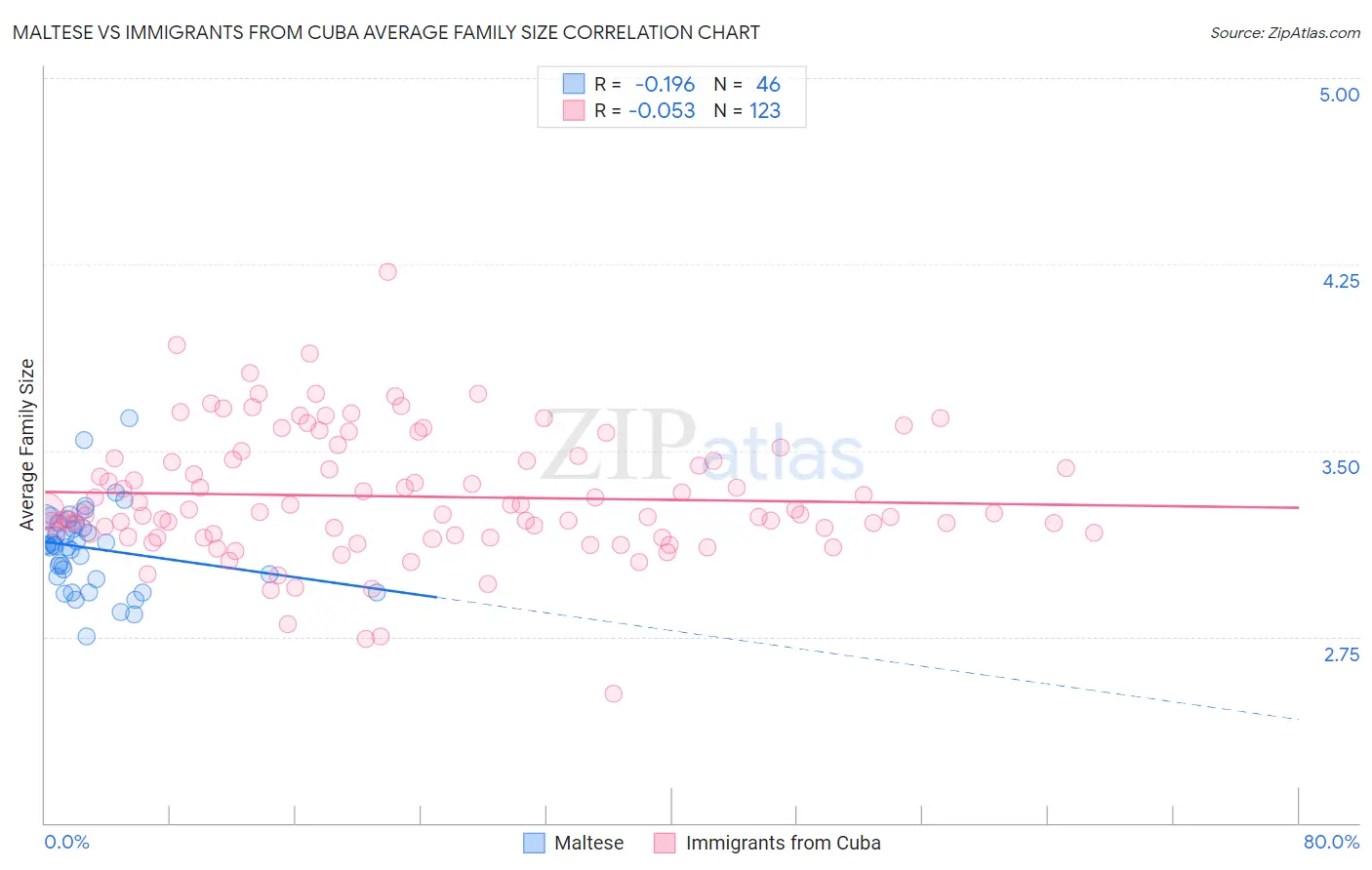 Maltese vs Immigrants from Cuba Average Family Size