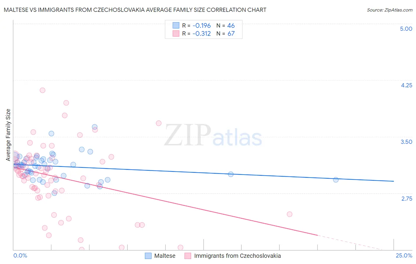 Maltese vs Immigrants from Czechoslovakia Average Family Size